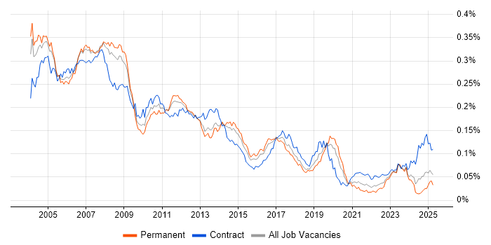 Job vacancy trend for SAP CO Consultant in England Job vacancy trend for SAP CO Consultant in England