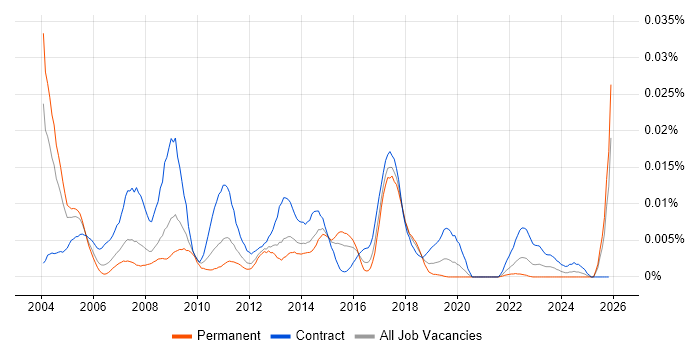 SAP CO-PA job vacancy trend in England