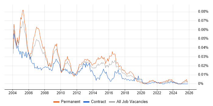 SAP CO Support job vacancy trend in England