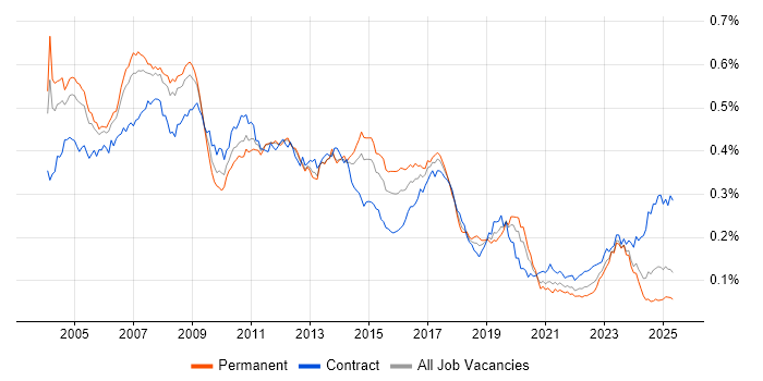 Job vacancy trend for SAP CO in England Job vacancy trend for SAP CO in England
