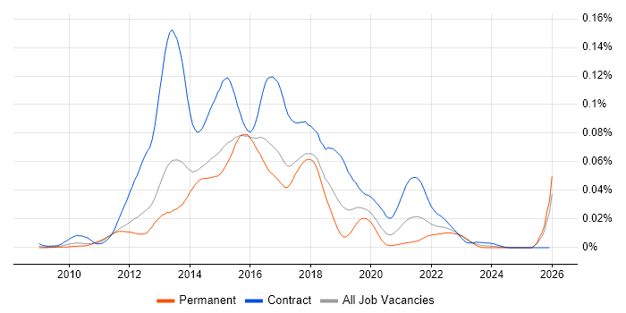 SAP Commerce Cloud Developer job vacancy trend in England
