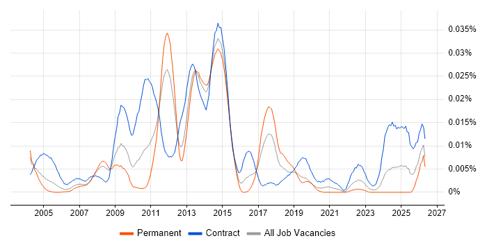 SAP Core Interface job vacancy trend in England