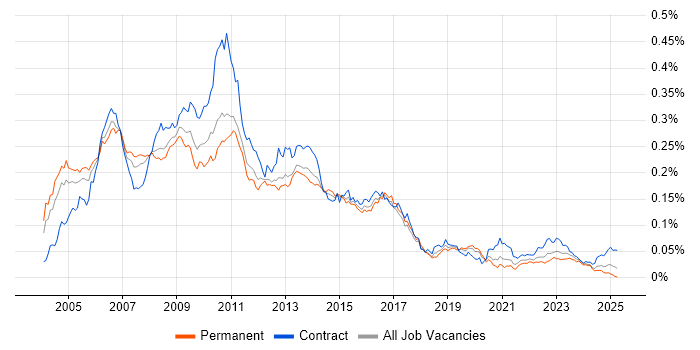 Job vacancy trend for SAP CRM in England Job vacancy trend for SAP CRM in England