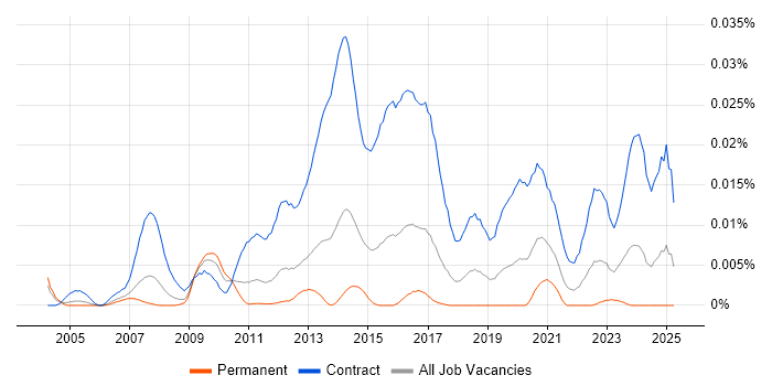Job vacancy trend for SAP Cutover Manager in England Job vacancy trend for SAP Cutover Manager in England