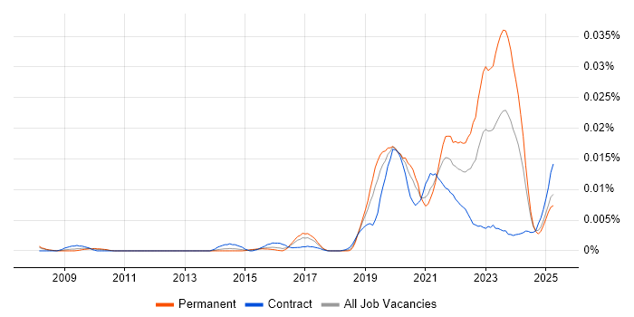 Job vacancy trend for SAP CX in England