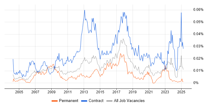 Job vacancy trend for SAP Data Analyst in England Job vacancy trend for SAP Data Analyst in England