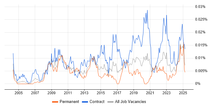 Job vacancy trend for SAP Data Architect in England Job vacancy trend for SAP Data Architect in England