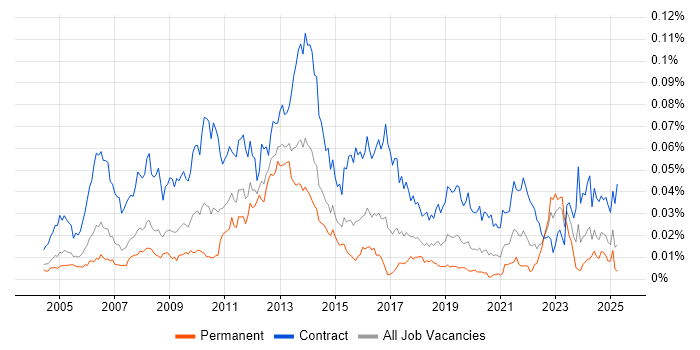 Job vacancy trend for SAP Data Consultant in England Job vacancy trend for SAP Data Consultant in England