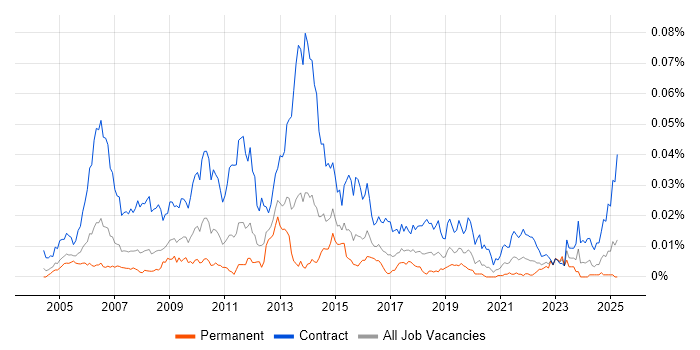 Job vacancy trend for SAP Data Migration Consultant in England Job vacancy trend for SAP Data Migration Consultant in England