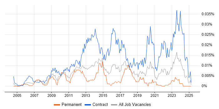 Job vacancy trend for SAP Data Migration Lead in England Job vacancy trend for SAP Data Migration Lead in England