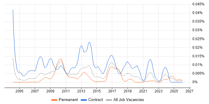 SAP Data Migration Manager job vacancy trend in England