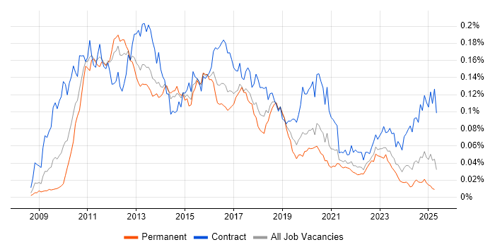 Job vacancy trend for SAP Data Services in England Job vacancy trend for SAP Data Services in England