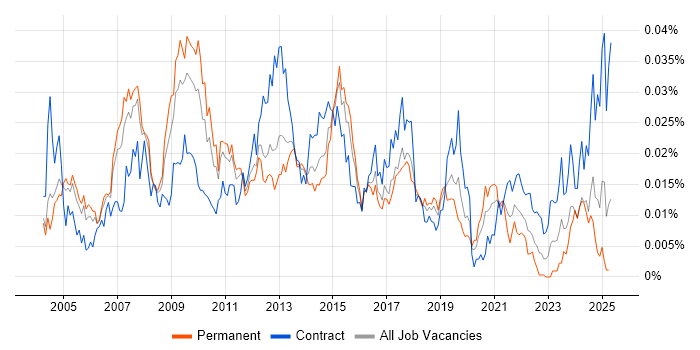 Job vacancy trend for SAP Delivery Manager in England Job vacancy trend for SAP Delivery Manager in England