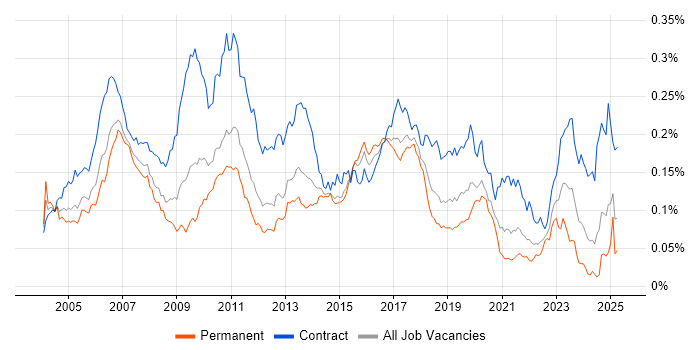 Job vacancy trend for SAP Developer in England Job vacancy trend for SAP Developer in England
