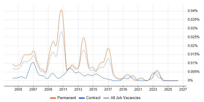 SAP Development Manager job vacancy trend in England