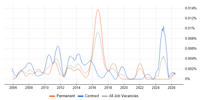 SAP ECC job vacancy trend in England