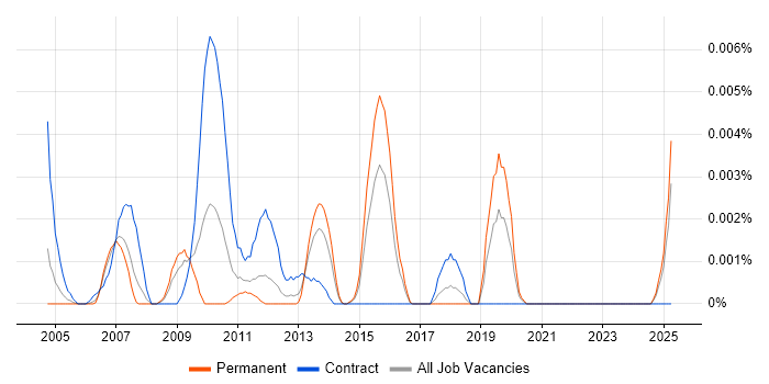 Job vacancy trend for SAP EDI Specialist in England Job vacancy trend for SAP EDI Specialist in England