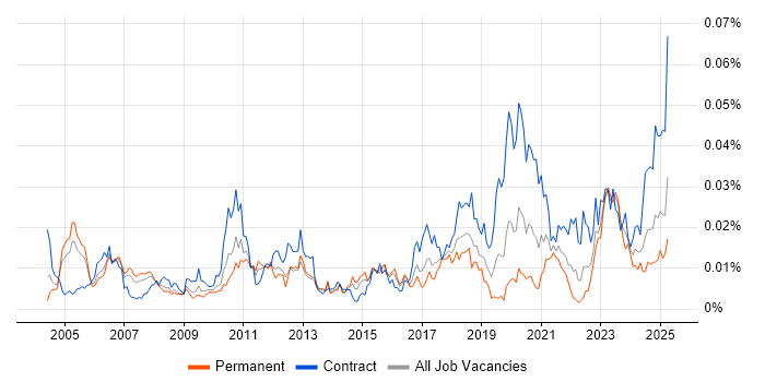Job vacancy trend for SAP Engineer in England Job vacancy trend for SAP Engineer in England