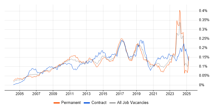Job vacancy trend for SAP ERP in England Job vacancy trend for SAP ERP in England