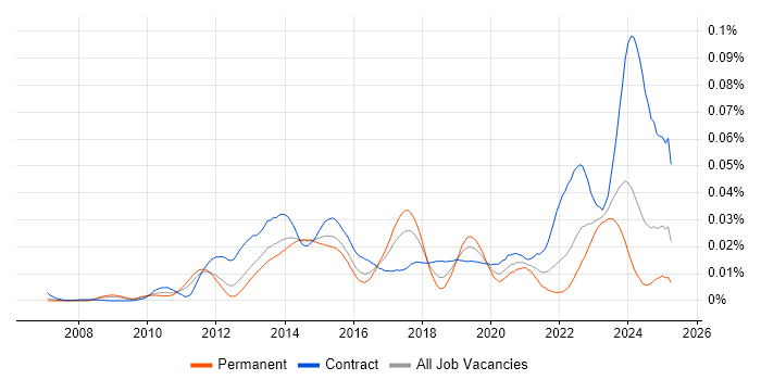 Job vacancy trend for SAP EWM Consultant in England Job vacancy trend for SAP EWM Consultant in England