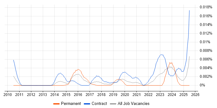 Job vacancy trend for SAP EWM Manager in England