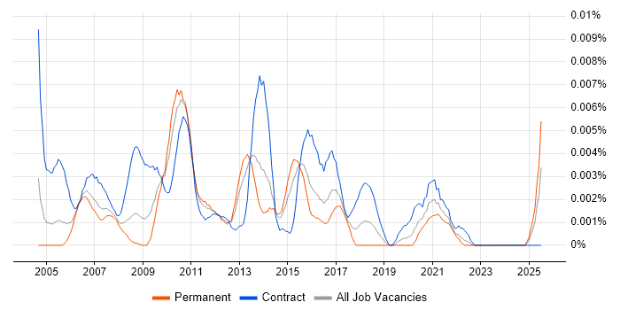 Job vacancy trend for SAP FI-AA in England