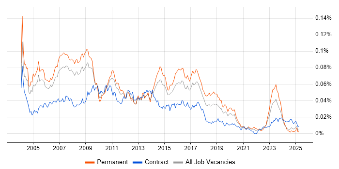 Job vacancy trend for SAP FI Analyst in England Job vacancy trend for SAP FI Analyst in England