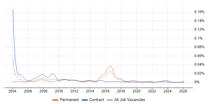SAP FI-AR job vacancy trend in England