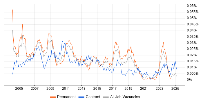 Job vacancy trend for SAP FI Business Analyst in England