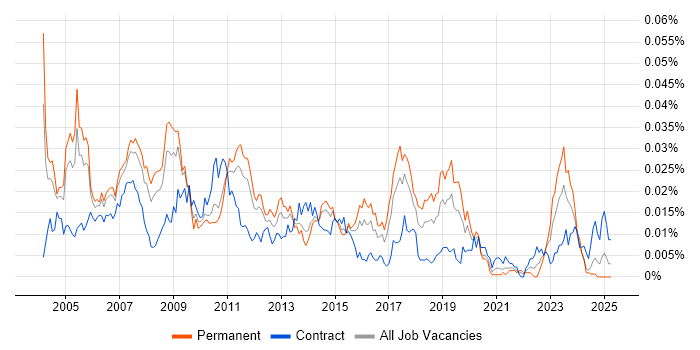 Job vacancy trend for SAP FI/CO Business Analyst in England Job vacancy trend for SAP FI/CO Business Analyst in England
