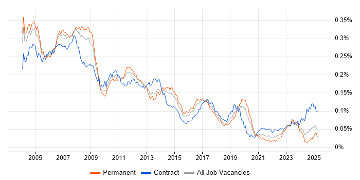 Job vacancy trend for SAP FI/CO Consultant in England Job vacancy trend for SAP FI/CO Consultant in England