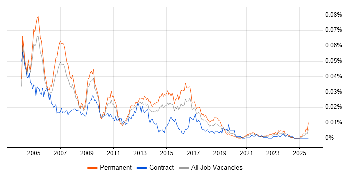 SAP FI/CO Support job vacancy trend in England SAP FI/CO Support job vacancy trend in England