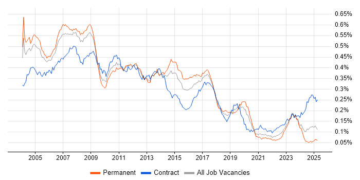 Job vacancy trend for SAP FI/CO in England Job vacancy trend for SAP FI/CO in England
