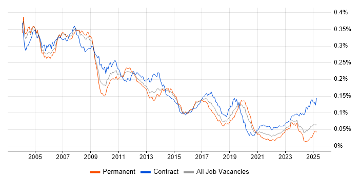 Job vacancy trend for SAP FI Consultant in England