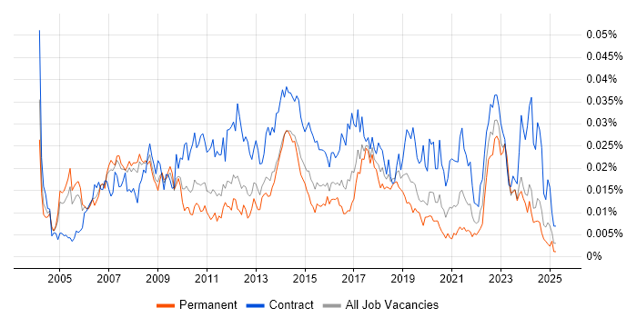 Job vacancy trend for SAP Financial Analyst in England Job vacancy trend for SAP Financial Analyst in England