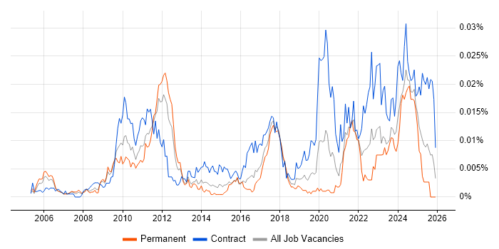 SAP Financial Architect job vacancy trend in England