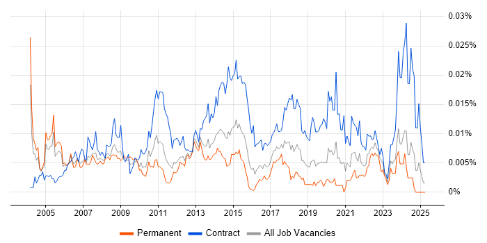 Job vacancy trend for SAP Financial Business Analyst in England Job vacancy trend for SAP Financial Business Analyst in England
