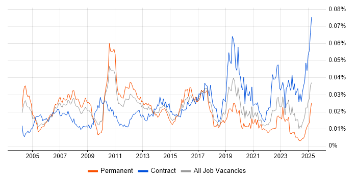 Job vacancy trend for SAP Financial Consultant in England Job vacancy trend for SAP Financial Consultant in England