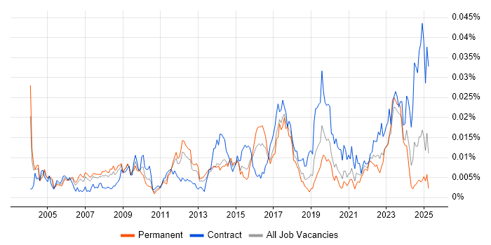 Job vacancy trend for SAP Financial Leader in England Job vacancy trend for SAP Financial Leader in England