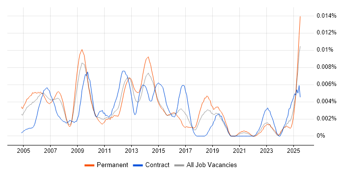 Job vacancy trend for SAP Financial Support in England