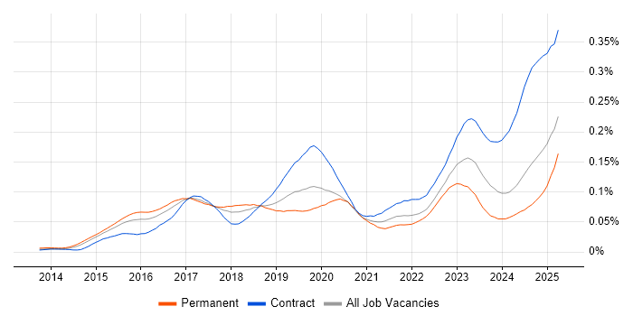 Job vacancy trend for SAP Fiori in England Job vacancy trend for SAP Fiori in England