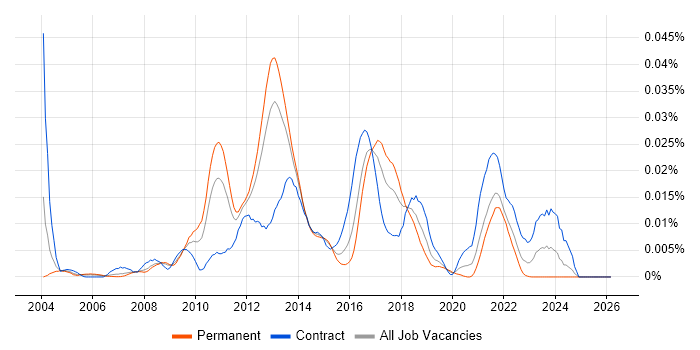 SAP Forecasting and Replenishment job vacancy trend in England
