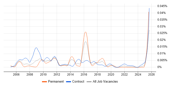 Job vacancy trend for SAP FS in England