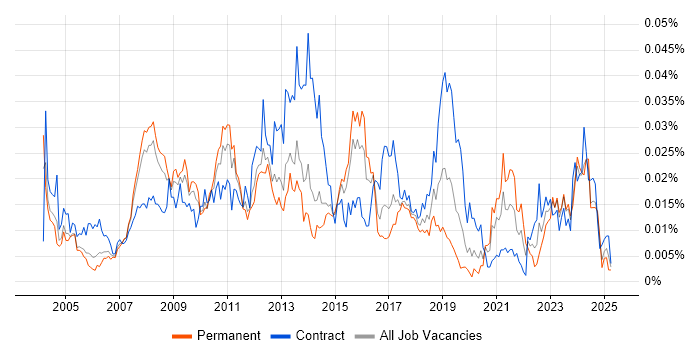 Job vacancy trend for SAP Functional Analyst in England Job vacancy trend for SAP Functional Analyst in England