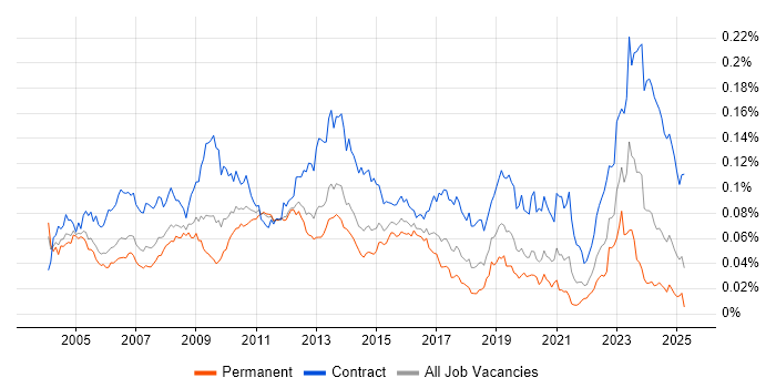 Job vacancy trend for SAP Functional Consultant in England Job vacancy trend for SAP Functional Consultant in England