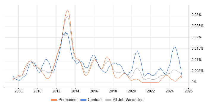Job vacancy trend for SAP GRC Consultant in England