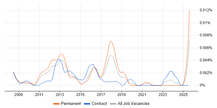 Job vacancy trend for SAP GRC Manager in England Job vacancy trend for SAP GRC Manager in England