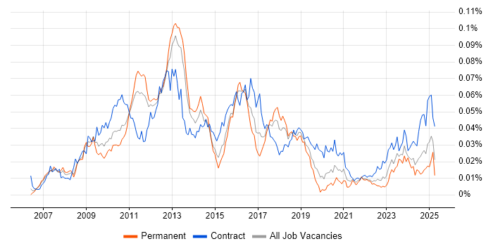 Job vacancy trend for SAP GRC in England Job vacancy trend for SAP GRC in England