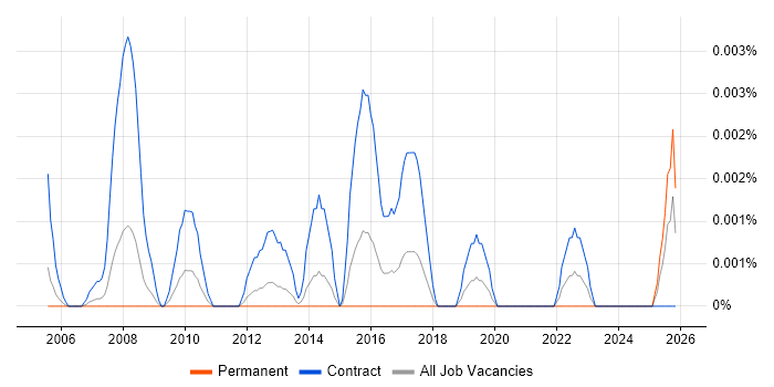 SAP GTM Consultant job vacancy trend in England