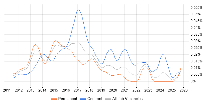 SAP HANA Consultant job vacancy trend in England SAP HANA Consultant job vacancy trend in England
